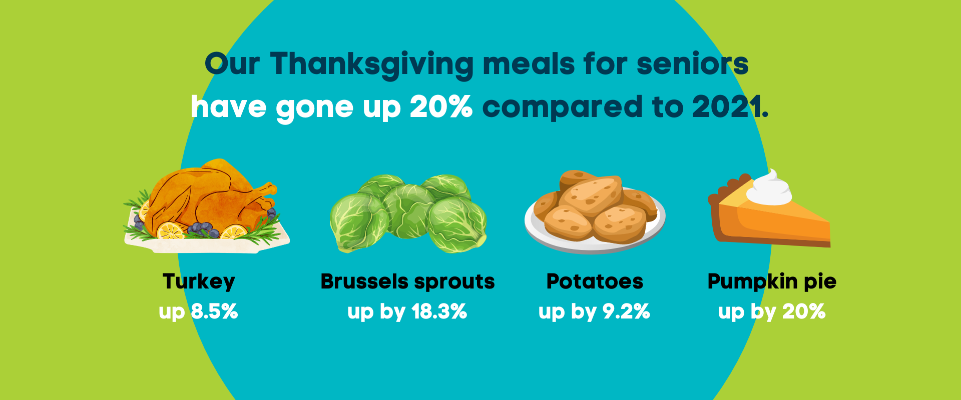 Thanksgiving Meals Inflation 2022